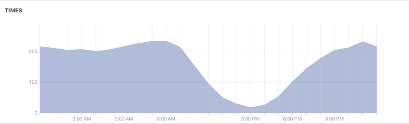 Facebook Insights