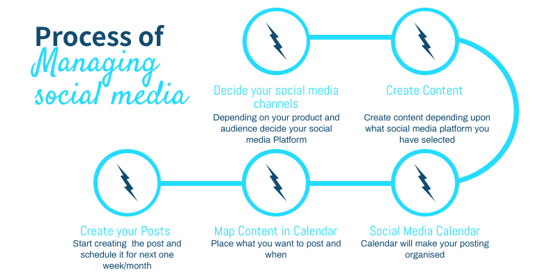 Process of Managing Social Media